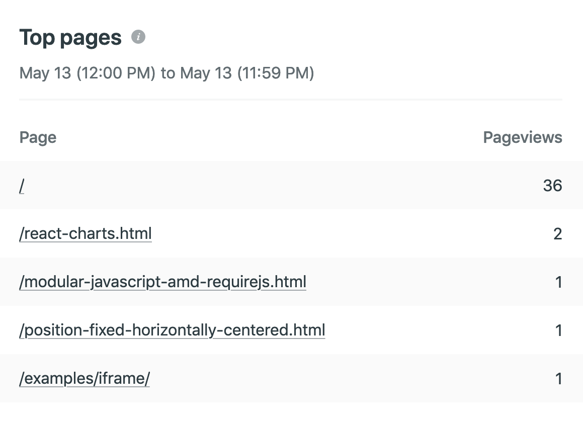 Screenshot of the Top pages in Netlify Analytics